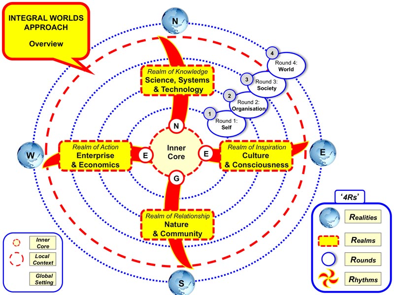 The integral development model by Schieffer & Lessem